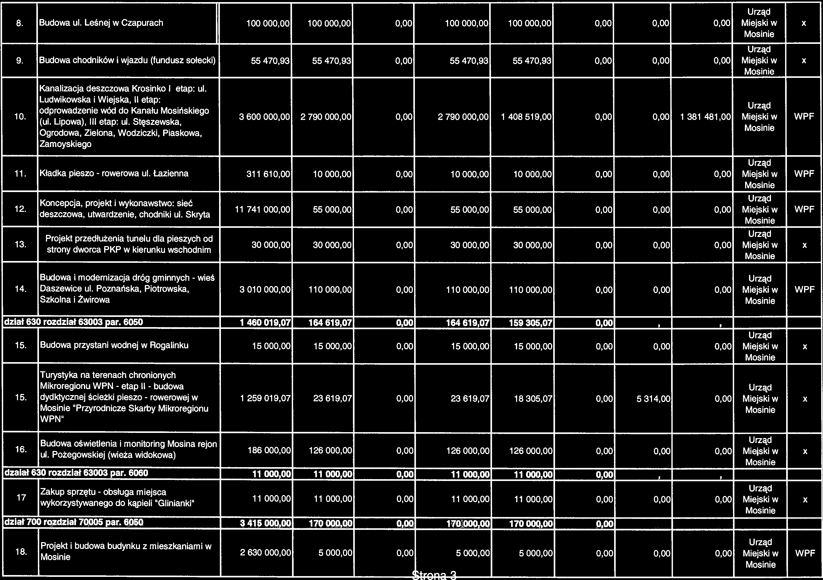 8. Budowa ul. Leśnej w Czapurach 100 00000 100 00000 0,00 100 000,00 100 000,00 0,00 0,00 0,00 Miejski w X 9.