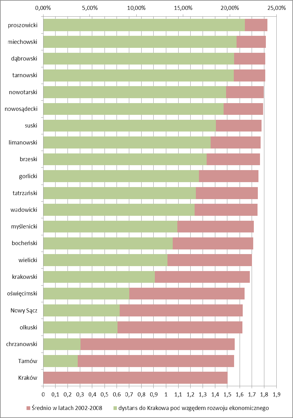 Przestrzenne zróżnicowanie rozwoju ekonomicznego.