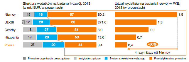 Zła struktura wydatków na badania i rozwój 5 zadań dla Polski, McKinsey&Company, Forbes, 2015,