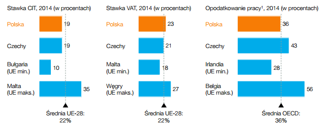 Wsparcie dla biznesu Uproszczenie systemu podatkowego; problemem nie jest wysokość podatków, ale stopień skomplikowania systemu podatkowego 5 zadań dla Polski, McKinsey&Company, Forbes, 2015,