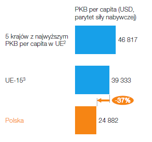 Sukces gospodarczy Polski PKB per capita (USD, PPP) jest niższy o 37%