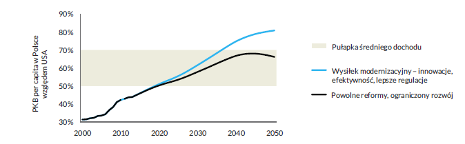 dochodu? 2050.pl.