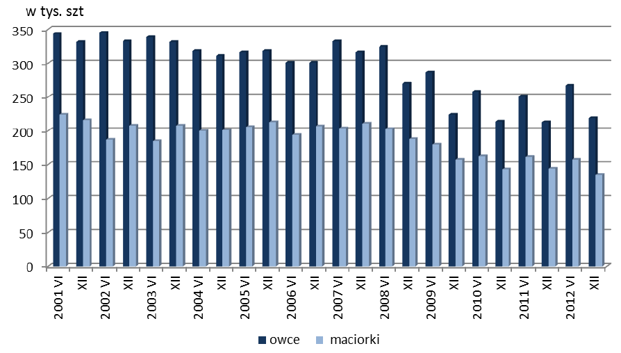 Pogłowie owiec, w tym maciorek w latach 2001-2012 W przekroju terytorialnym wzrost pogłowia owiec w grudniu 2012 r.