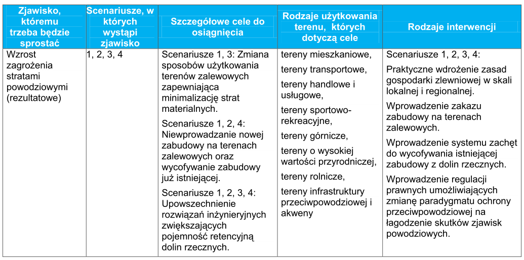 Czynniki zmian użytkowania