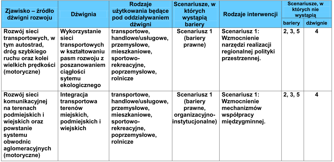 Dźwignie rozwoju sprzyjające