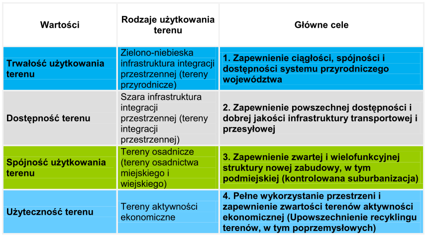 Główne cele vs wartości i rodzaje użytkowania terenu Źródło: Analiza