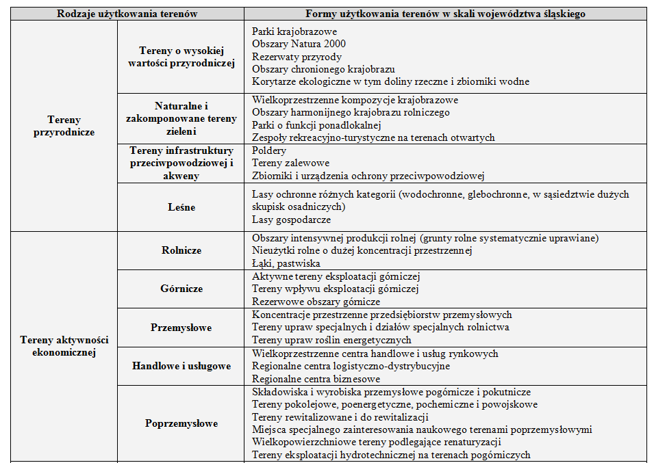 Klasyfikacja rodzajów i form użytkowania terenu Rodzaje i formy użytkowania terenu Fragment tabeli.