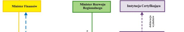 4. Przepływy finansowe.