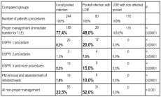 Folia Cardiologica Folia Excerpta Cardiol. 2012, 2000, tom 7,?, supl. Supl. B? 53 UNREASONABLE SURGICAL POCKET REVISION IN CASES OF POCKET BEDSORE/INFECTION HOW COMMONLY THEY ARE STILL PERFORMED?