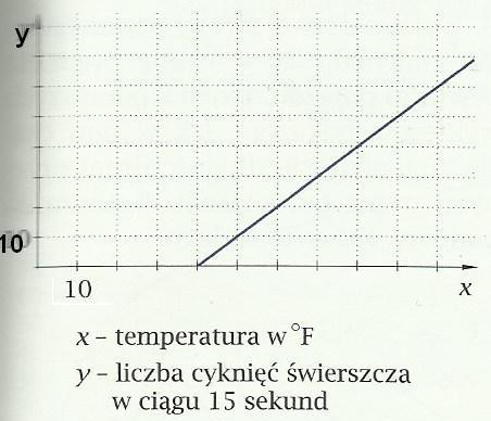 szybkość cykania świerszczy zależy od