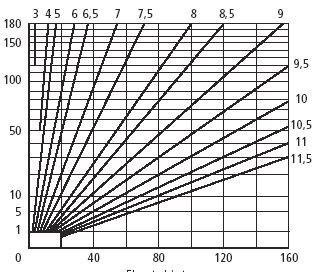 Dane Techniczne ( w wypadku zastosowania różnego od parametrów proszę pytać) Ogólne Położenie zabudowy Dowolne Zakres temperatury otoczenia C 20 to +80 dla uszczelnień FKM masa kg ok.