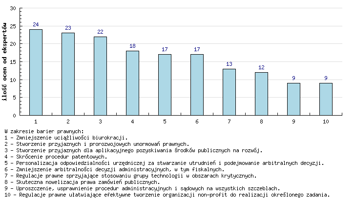 1. Technologie umożliwiające zwiększenie wydajności robotów przemysłowych (liczba osi > 6; zwiększenie szybkości ruchów;