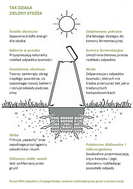 Zielony Stożek zaprojektowany jest dla 4 osobowych gospodarstw domowych.