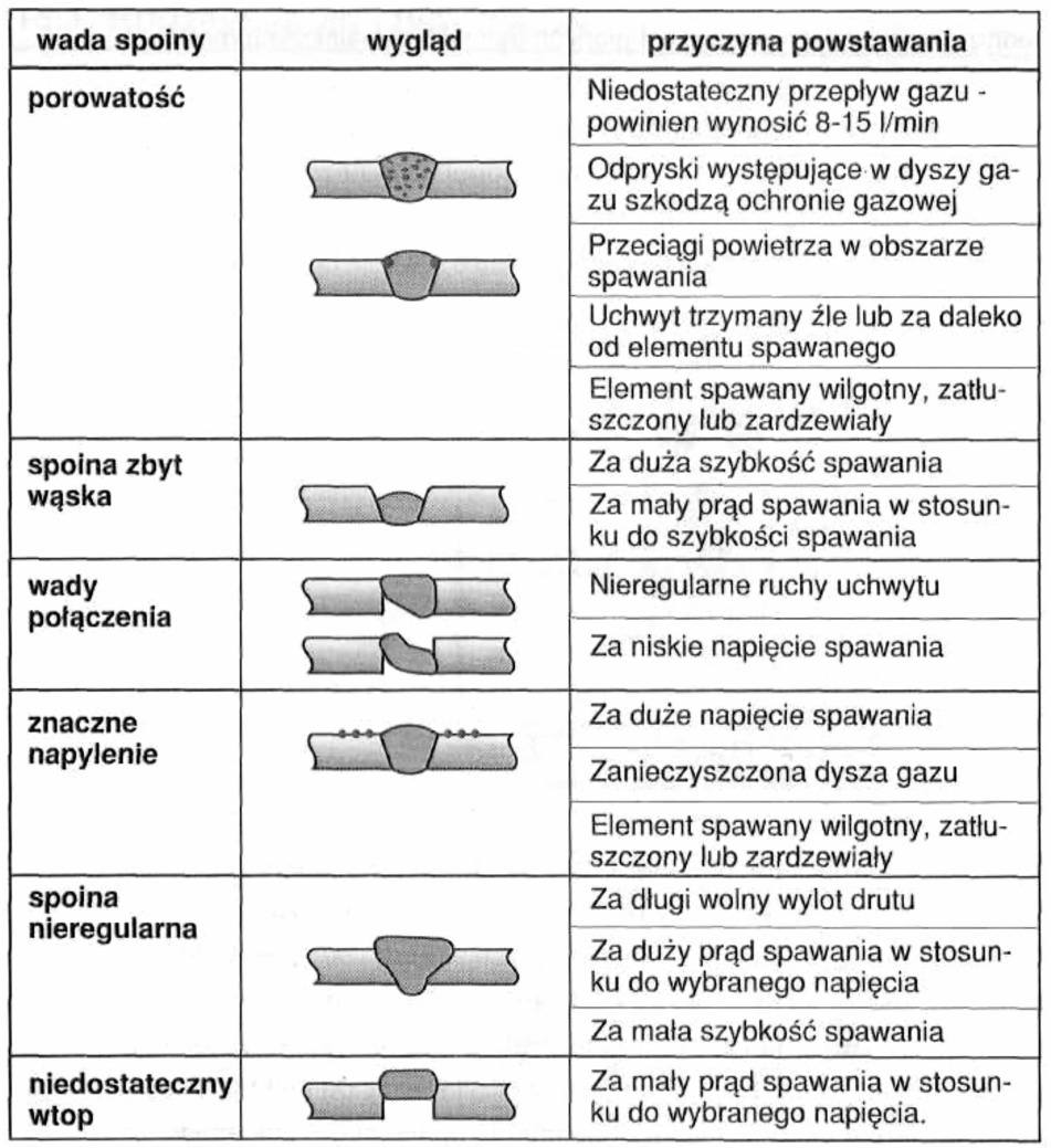 Łuk zbyt krótki Po włczeniu zasilania lampka sygnalizacji nie wieci si Napicie spawania za niskie Prdko podawania drutu za dua Brak napicia zasilania Uszkodzony bezpiecznik w zasilaniu sieciowym