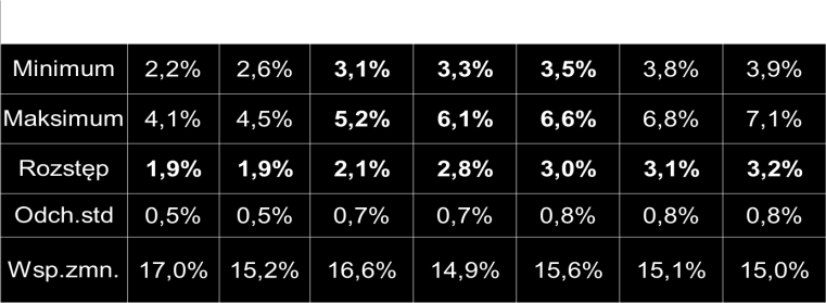 zmienności inwestycyjnego = 5 lat. Rys.
