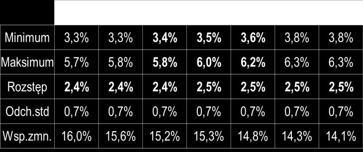 Tabela 10 przedstawia obliczone wartości: min, max, rozstęp, odchylenie standardowe oraz współczynnik zmienności inwestycyjnego = 9 lat. Rys.