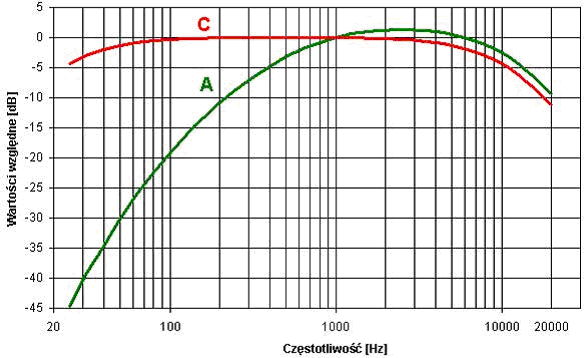 Rys. 11. Kształt krzywych korekcyjnych A i C.