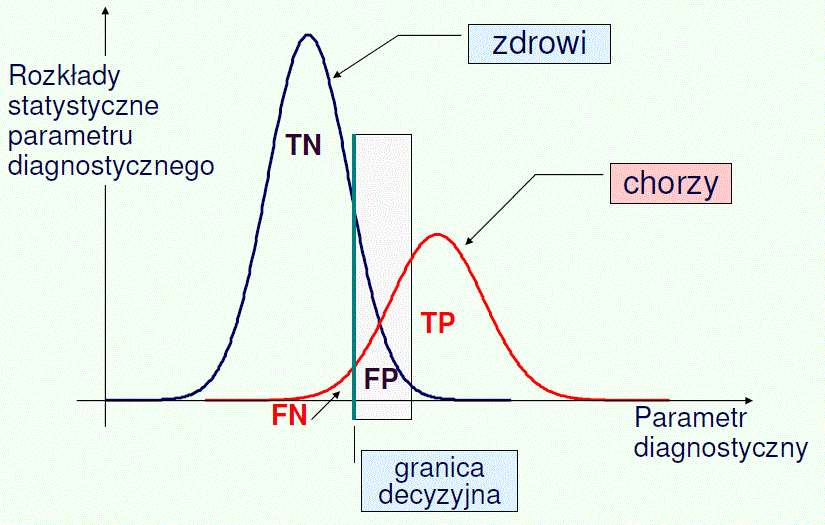 Rozkłady parametru diagnostycznego TP - ang. true positive FP - ang. false positive FN - ang.