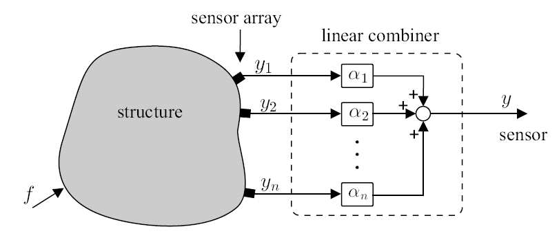 Algorithms modal filters Damage Environmental change