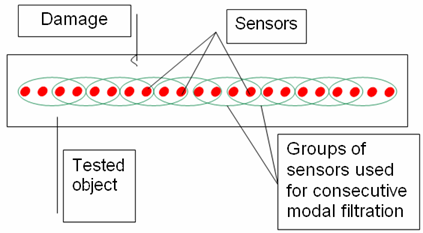 Algorithms modal filters damage localization ifferences between mode shapes of amaged and undamaged beam with % crack Difference 5 x -6 between mode shapes no.