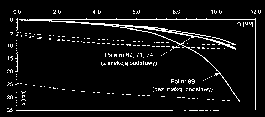 Rys. 4. Most MA21 we Wrocławiu wykresy próbnych obciążeń pali (5, 7) Rys. 6.