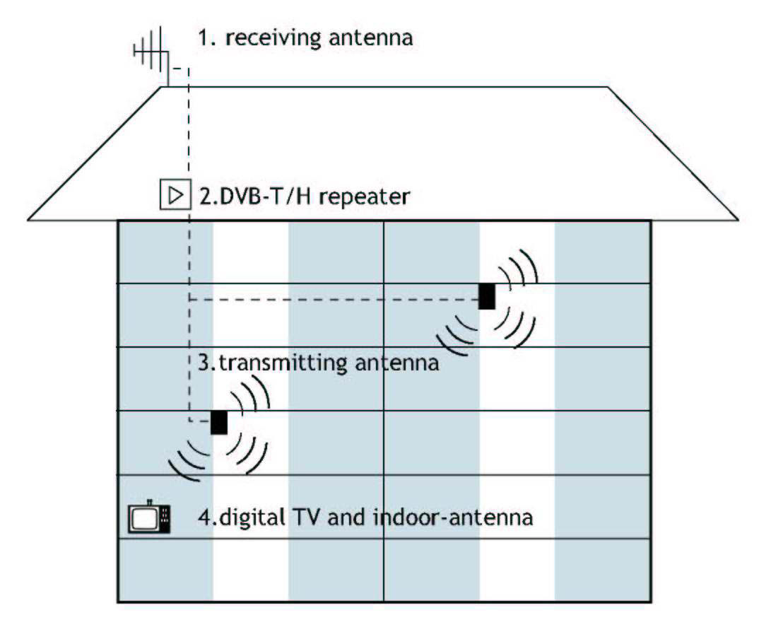 I. Zastosowanie GAF 860 to wzmacniacz DVB-T/H przeznaczony dla cyfrowych sieci bezprzewodowych w kadego rodzaju instalacjach budynkowych.