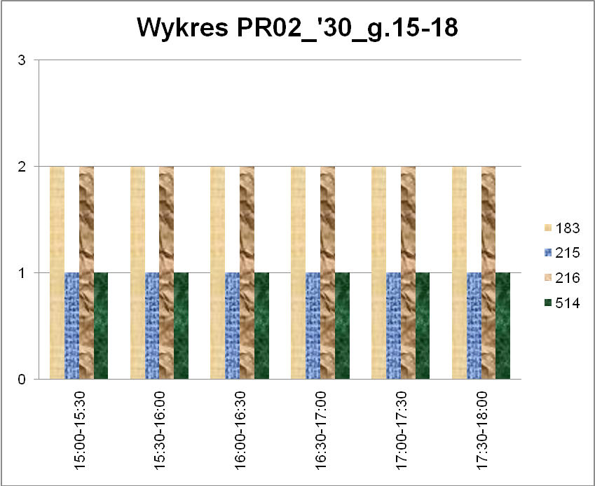 Wykres 9. Częstotliwości kursowania w godzinach 15:00 18:00 na przystanku Rembertów 02. Wykres 10.