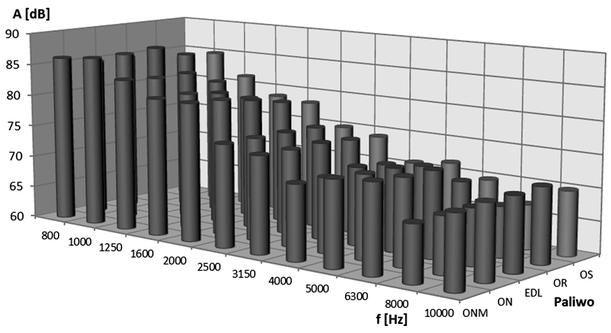 Серія Технічні науки, Випуск 2 (32) przedstawione w tabeli 1. Rys. 2. Zależności poziomu ciśnienia dźwięku A[dB] emitowanego przez silnik AD3.