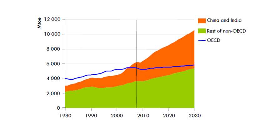 Silny wzrost popytu na energię do roku 2030 Źródło: