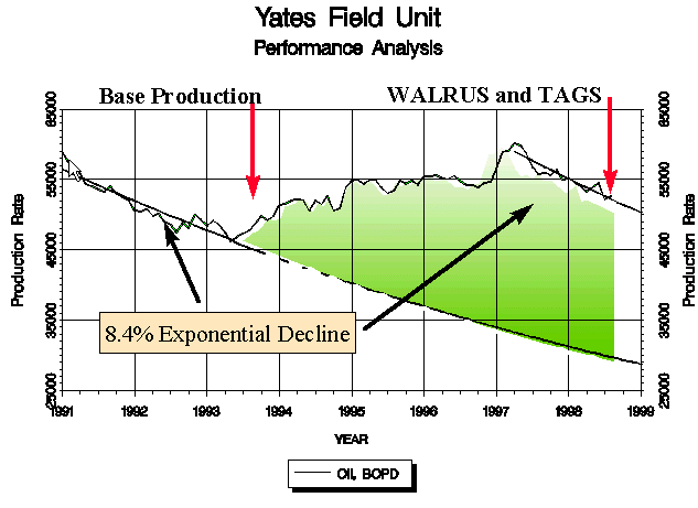 USA Zwiększenie uzysku ropy(eor) w złożu Yates 25 % Decline Okt 20 1991 1992 1993 1994 1995 1996 1997 1998 1999 2000
