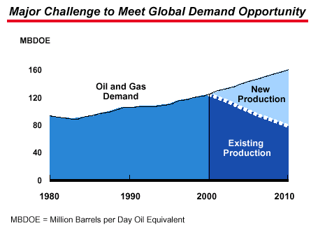 Oznacza to że przemysł może potrzebować dodatkowych 80 milionów oilequivalent barrels na dzień w 2010, ażeby pokryć przewidziane zapotrzebowanie. Koszt takich działań może wynieść $1 trillion.