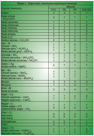 Dokładniejsze informacje o odporności chemicznej powyższych materiałów przedstawione są w tabeli 1 i 2 (oznaczenia: 1 - odporność dobra, 2 - odporność ograniczona, 3 - brak odporności, x - odporność