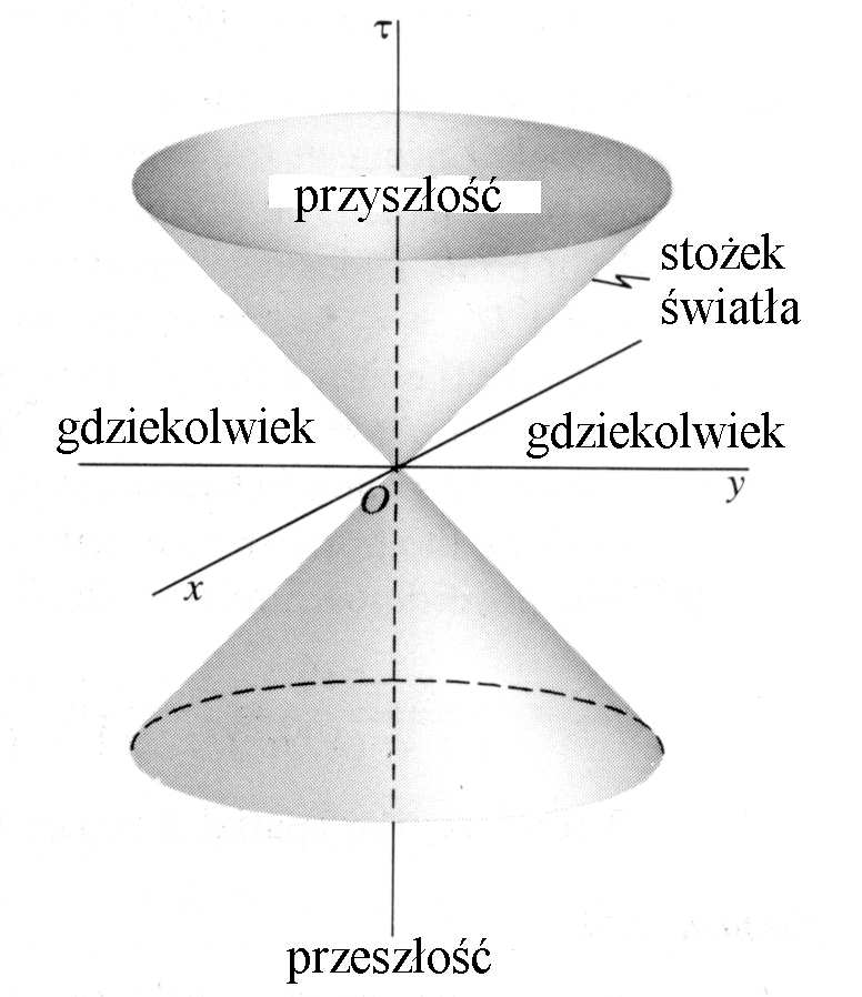 Transformacja Lorenza Przyczynowość O - tu i teraz s OA > 0 i t A > 0 bezwzględna przyszłość: zdarzenia na które możemy mieś wpływ s OA < 0