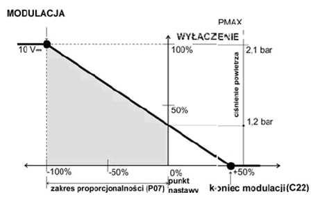 (włączenie / wyłączenie) Logika pracy szafki ze