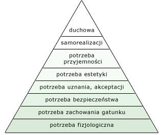 Jeśli potrzeba niższego rzędu: zostanie zaspokojona, traci funkcję motywacyjną nie zostanie zaspokojona, potrzeby wyższego rzędu nie wystąpią