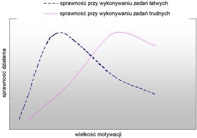 II prawo: rodzaj zadania wpływa na wielkość optymalnego poziomu motywacji (pobudzenia).