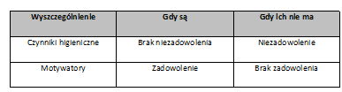 Główne wnioski Nowa perspektywa: Różne czynniki determinują satysfakcję i dyssatysfakcję z pracy Zadowolenie determinują