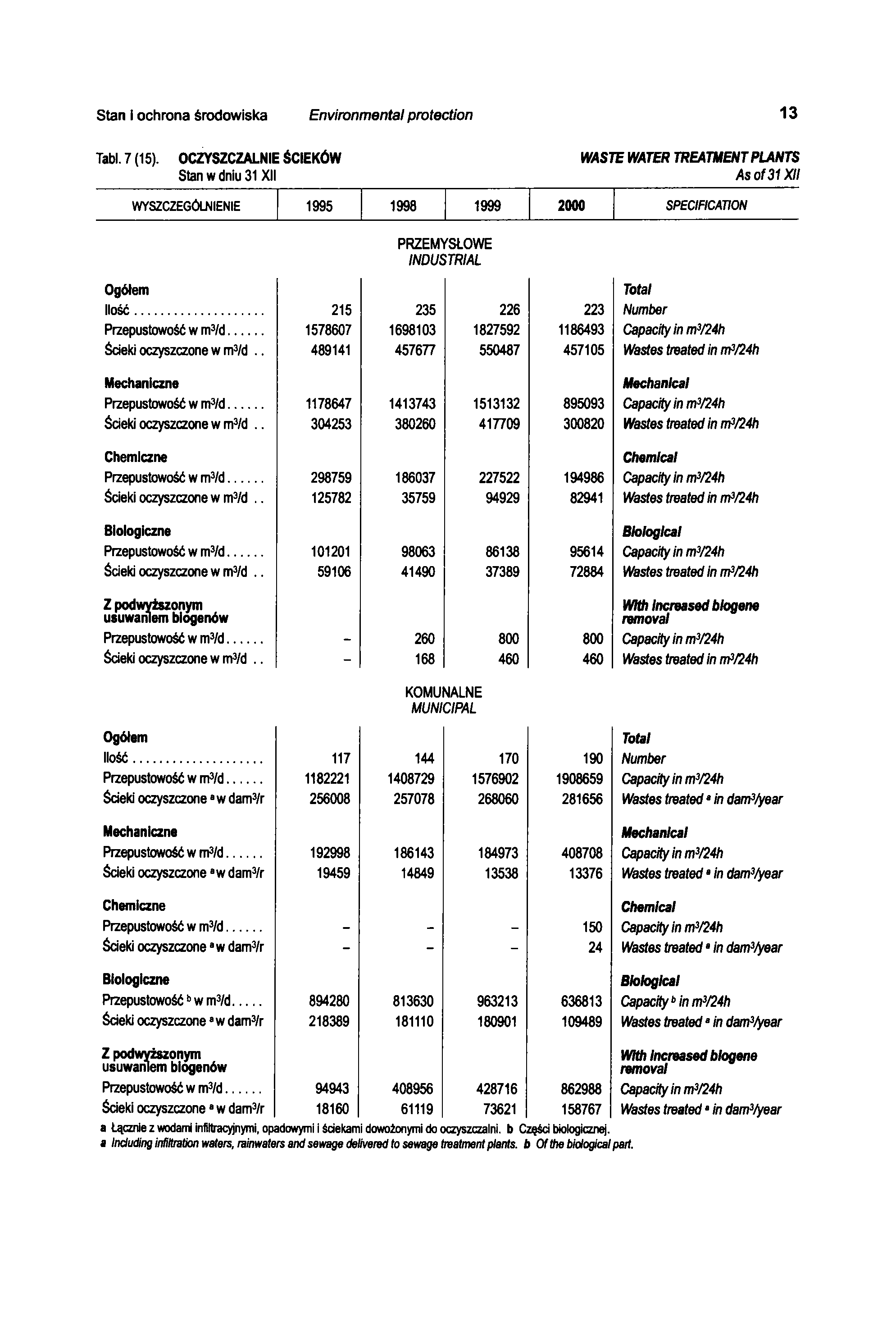 Stan i ochrona środowiska Environmental protection 13 TaW. 7 (15).