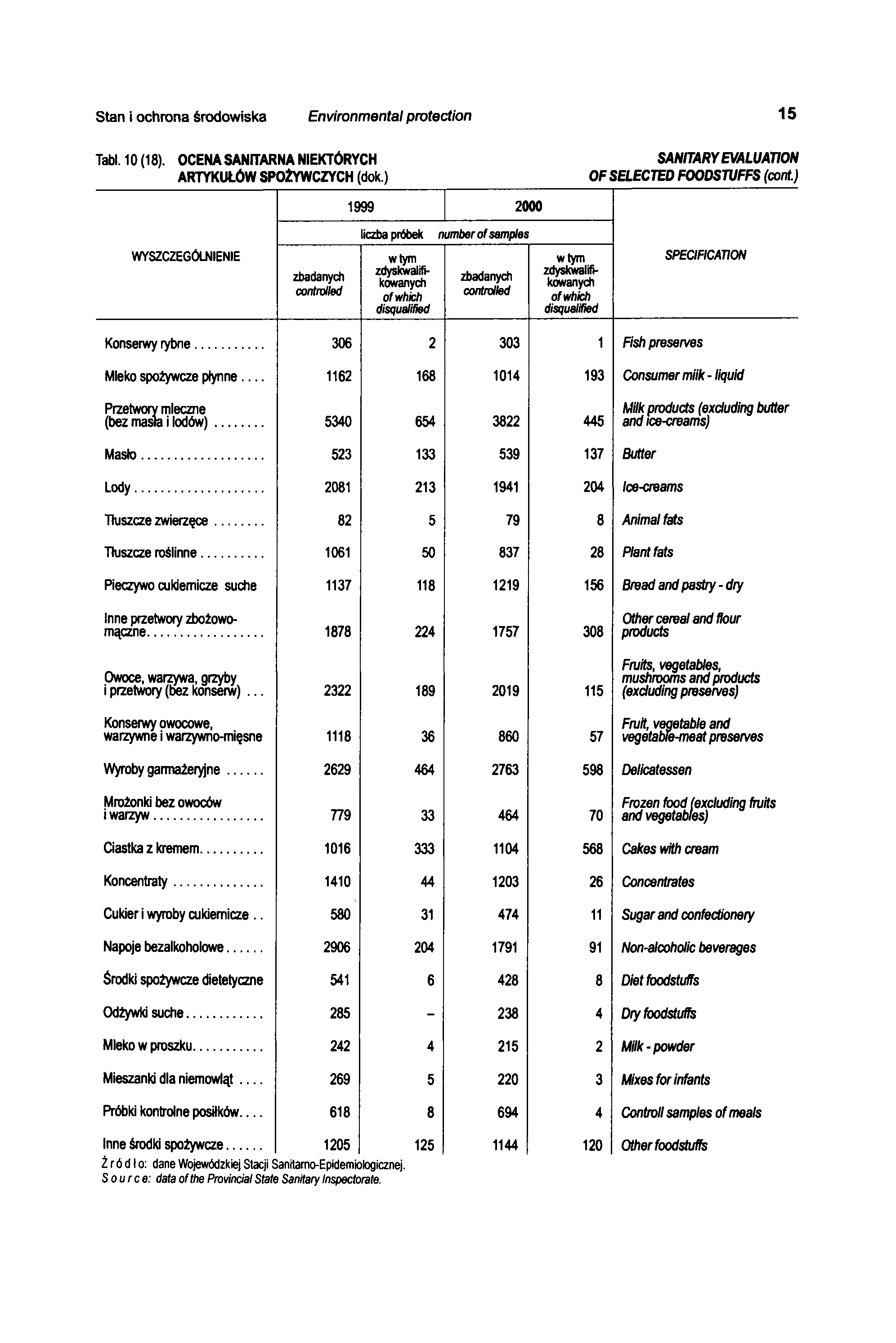 Stan i ochrona środowiska Environmental protection 15 Tabl. 10 (18). OCENA SANITARNA NIEKTÓRYCH ARTYKUŁÓW SPOŻYWCZYCH (dok.) 1999 2000 SANITARY EVALUATION OF SELECTED FOODSTUFFS (cont.