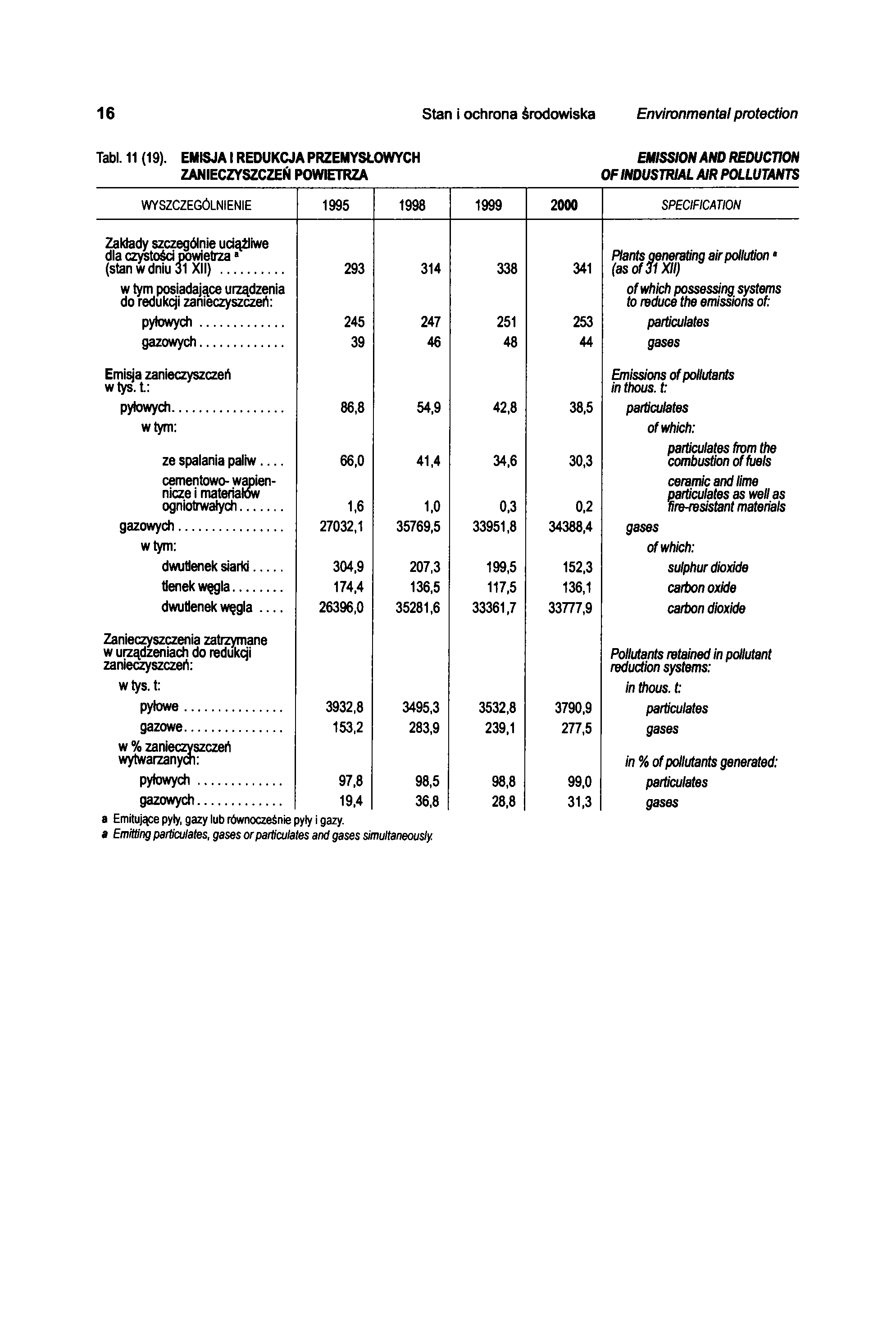 16 Stan i ochrona środowiska Environmental protection Tabl. 11 (19).