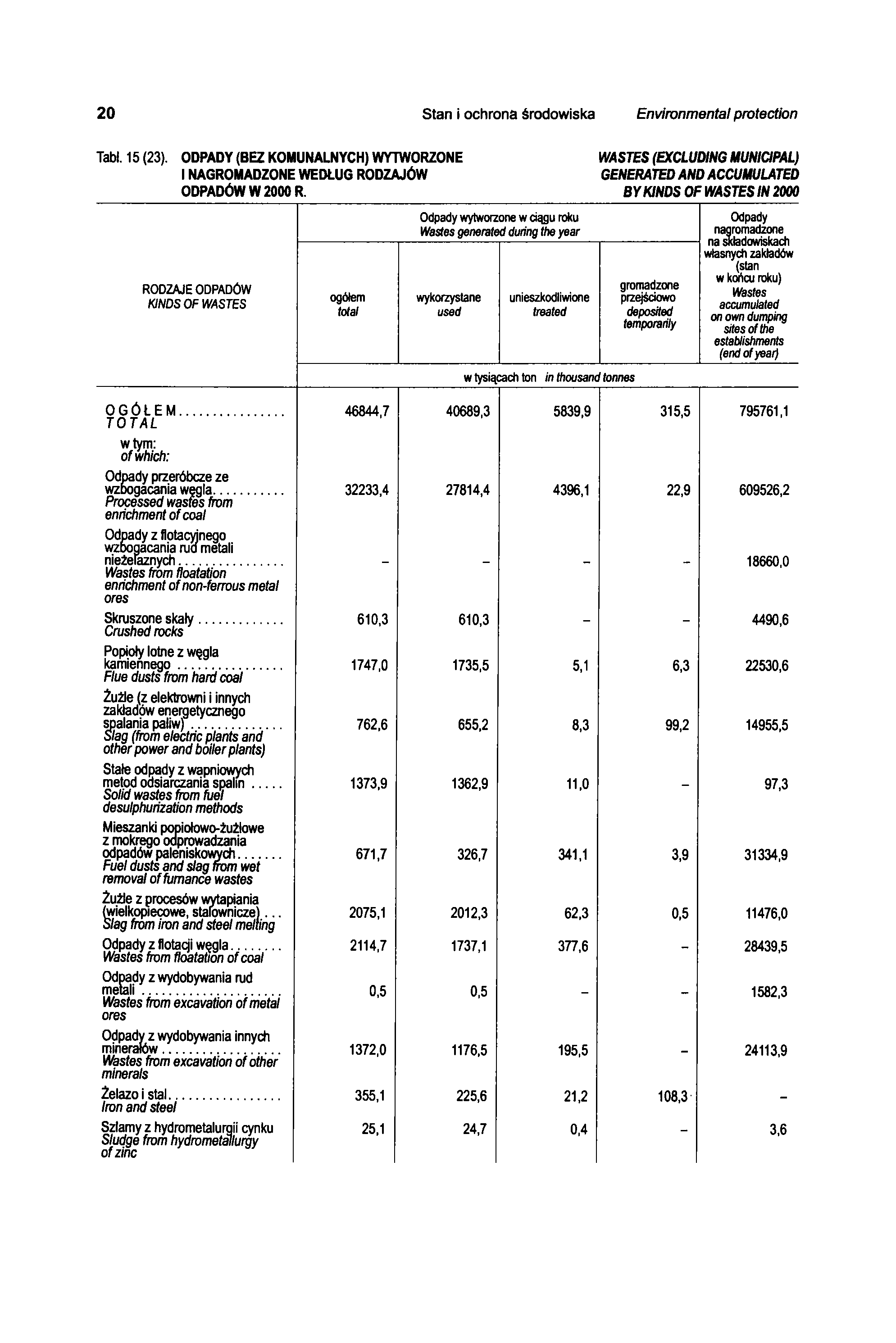 20 Stan i ochrona środowiska Environmental protection Tabl. 15 (23).