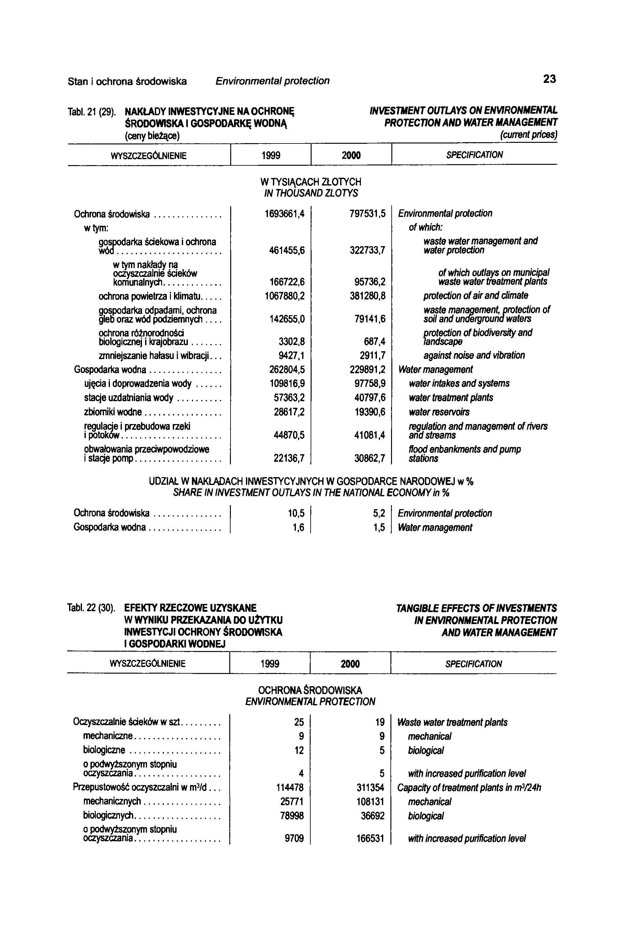 Stan i ochrona środowiska Environmental protection 23 Tabl. 21 (29).