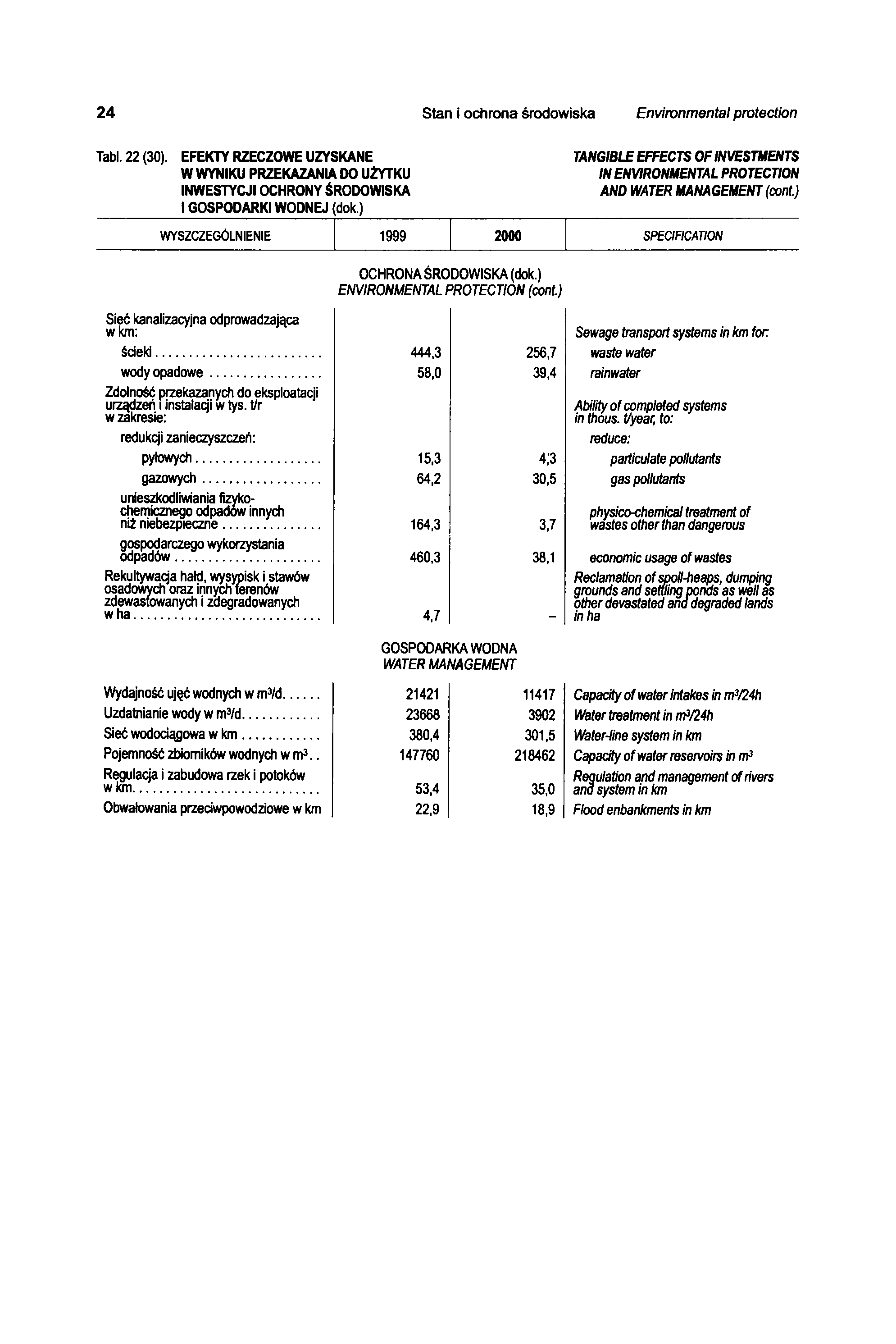 24 Stan i ochrona środowiska Environmental protection Tabl. 22 (30). EFEKTY RZECZOWE UZYSKANE W WYNIKU PRZEKAZANIA DO UŻYTKU INWESTYCJI OCHRONY ŚRODOWISKA I GOSPODARKI WODNEJ (dok.