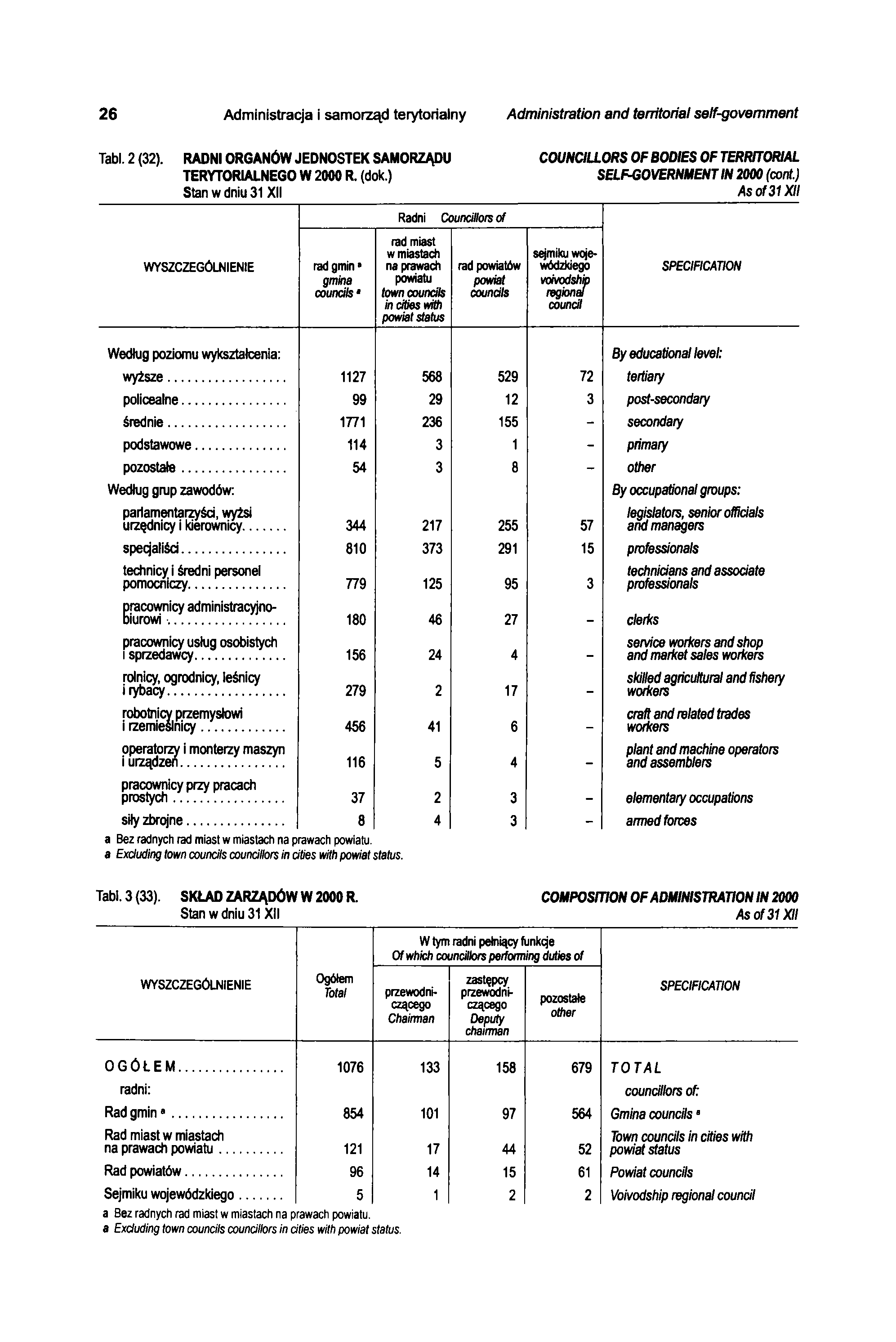 26 Administracja i samorząd terytorialny Administration and territorial self-government Tabl. 2 (32). RADNI ORGANÓW JEDNOSTEK SAMORZĄDU COUNCILLORS OF BODIES OF TERRITORIAL TERYTORIALNEGO W 2000 R.