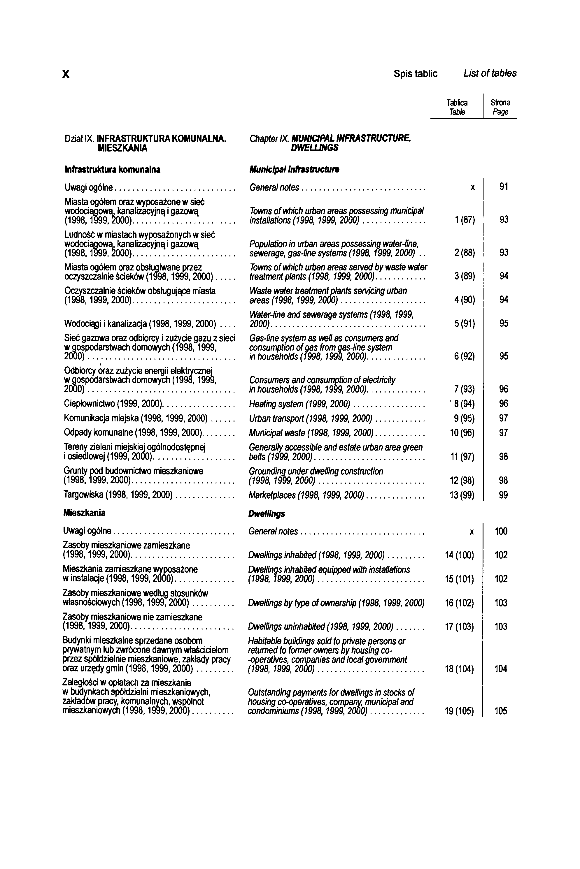 X Spis tablic List of tables Tablica Table Strona Page Dział IX. INFRASTRUKTURA KOMUNALNA. MIESZKANIA Infrastruktura komunalna Chapter IX.