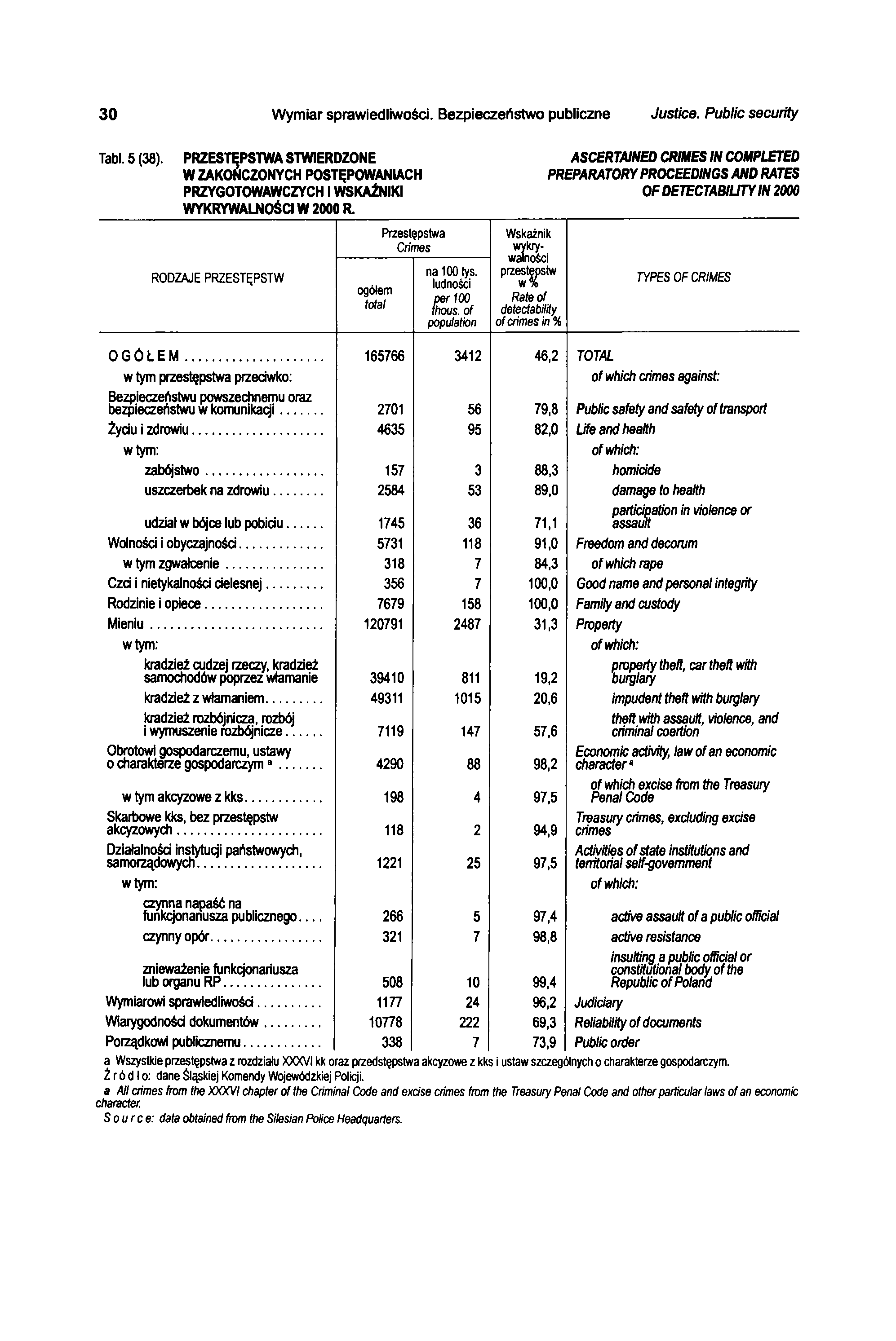 30 Wymiar sprawiedliwości. Bezpieczeństwo publiczne Justice. Pubiic security Tabl. 5 (38).