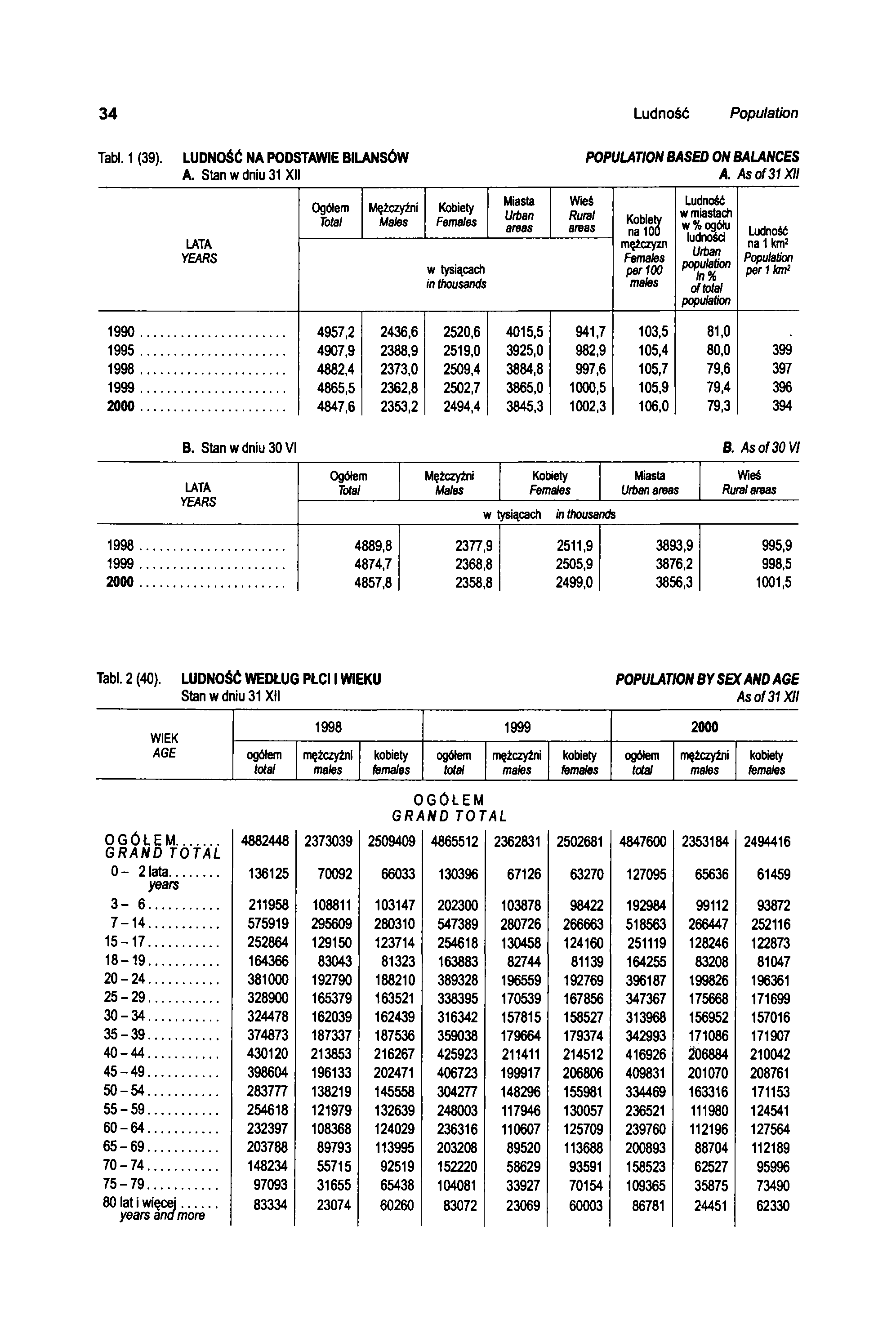 34 Ludność Population Tabl. 1 (39). LUDNOŚĆ NA PODSTAWIE BILANSÓW POPULATION BASED ON BALANCES A. Stan w dniu 31 XII A.