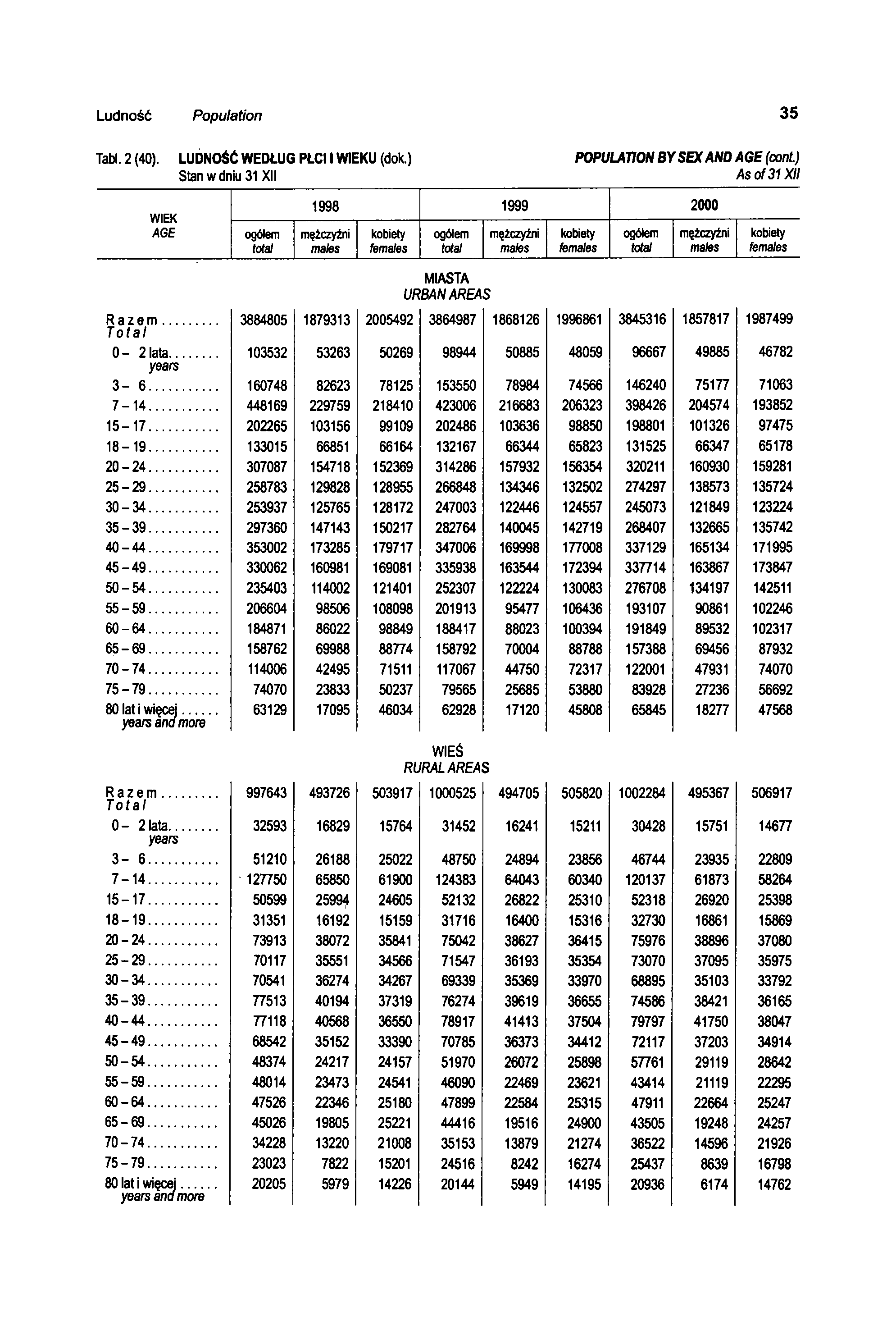 Ludność Population 35 Tabl. 2 (40). LUDNOŚĆ WEDŁUG PŁCI I WIEKU (dok.) POPULATION BY SBC AND AGE (cont.