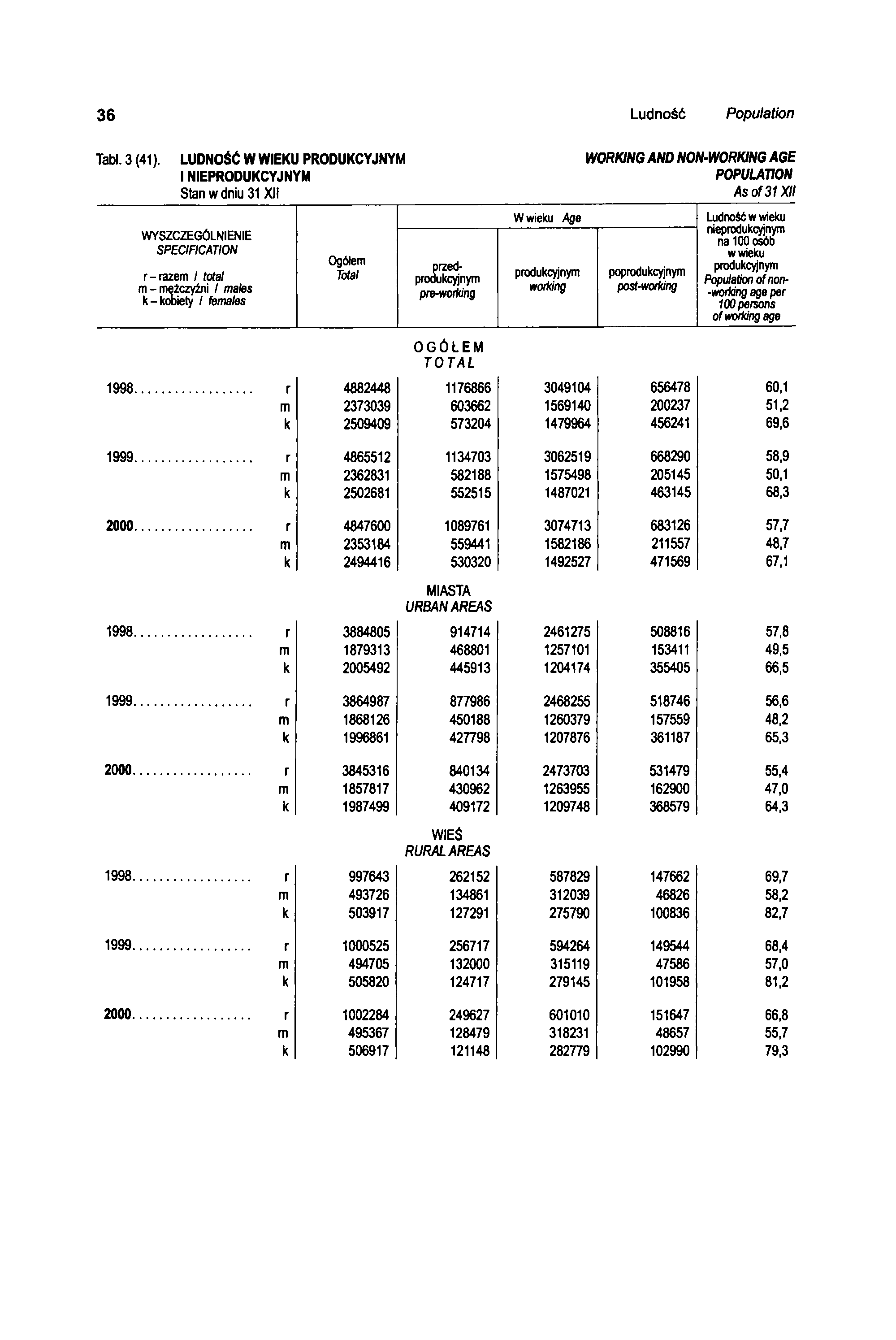 36 Ludność Population Tabl. 3 (41).