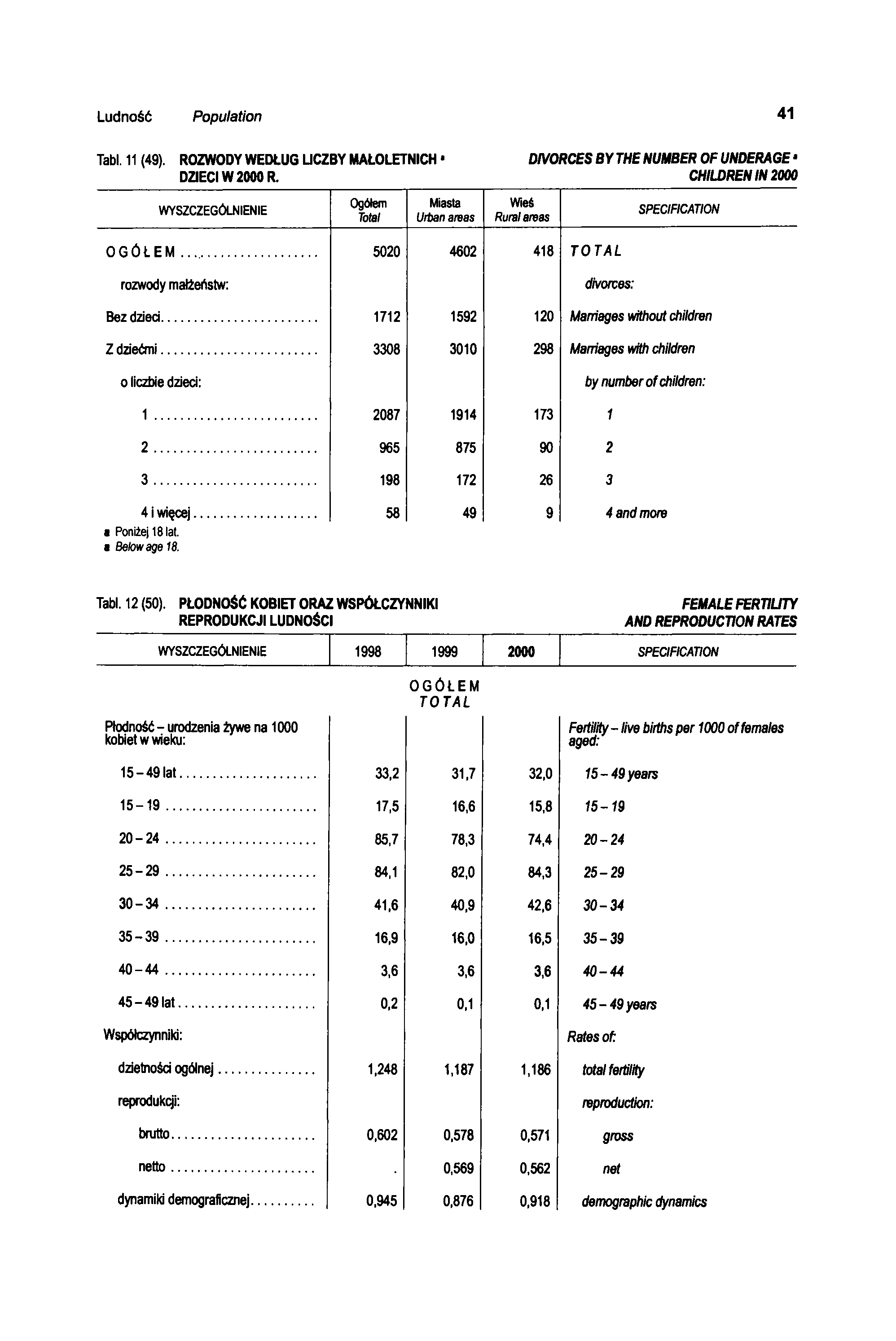 Ludność Population 41 Tabl. 11 (49). ROZWODY WEDŁUG UCZBY MAŁOLETNICH < DZIECI W 2000 R.